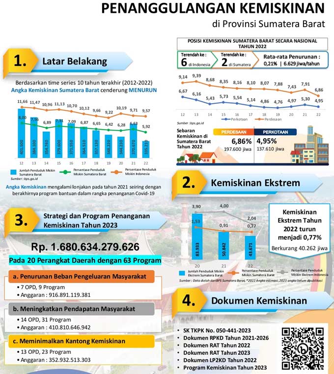 Hari Jadi ke-78, Ini Segudang Prestasi Pemprov Sumbar 2 Penanggulangan Kemiskinan Pemprov Sumbar