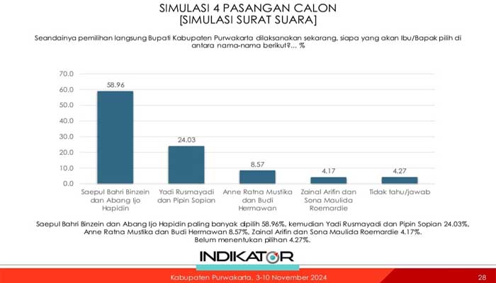 Paslon Zeinjo Unggul Telak di Survei Indikator Politik Indonesia Teranyar Pilkada Purwakarta 2 Survei Indikator Politik Indonesia Teranyar Pilkada Purwakarta
