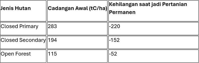 Regulasi Lingkungan Hidup Pascabencana Banjir Sumatera Barat: Tantangan Penegakan Hukum dan Pentingnya Evaluasi Ekonomi Hutan 2 Perubahan Karbon Akibat Konversi Lahan